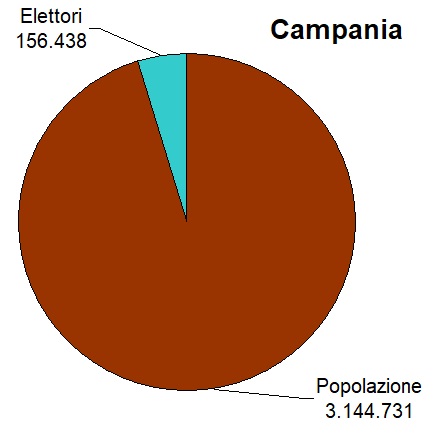 Regioni con circa la stessa popolazione, Piemonte e Campania